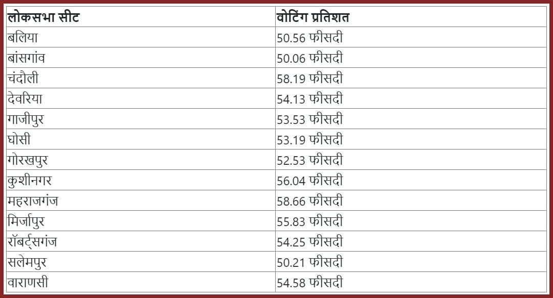 यूपी में अंतिम चरण की 13 लोकसभा सीटों पर मतदान खत्म: 54 फीसदी हुई वोटिंग, अब परिणामों का इंतजार